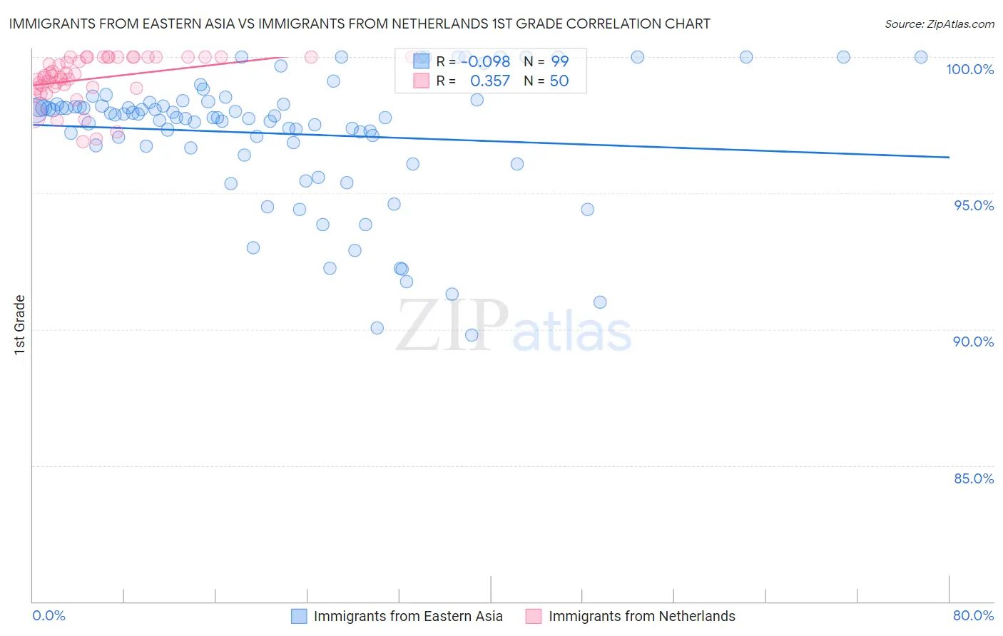 Immigrants from Eastern Asia vs Immigrants from Netherlands 1st Grade