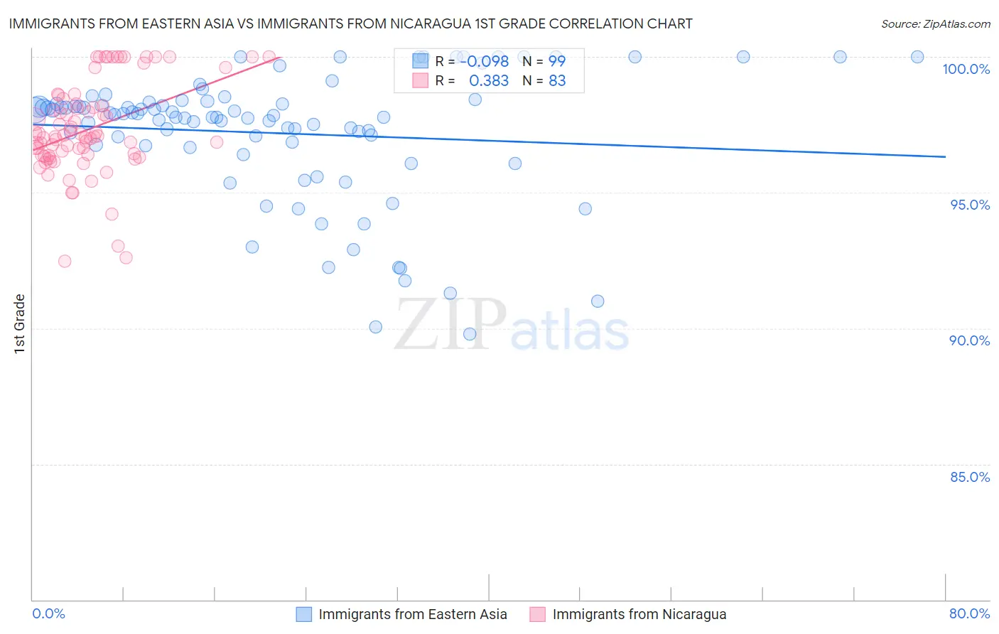 Immigrants from Eastern Asia vs Immigrants from Nicaragua 1st Grade