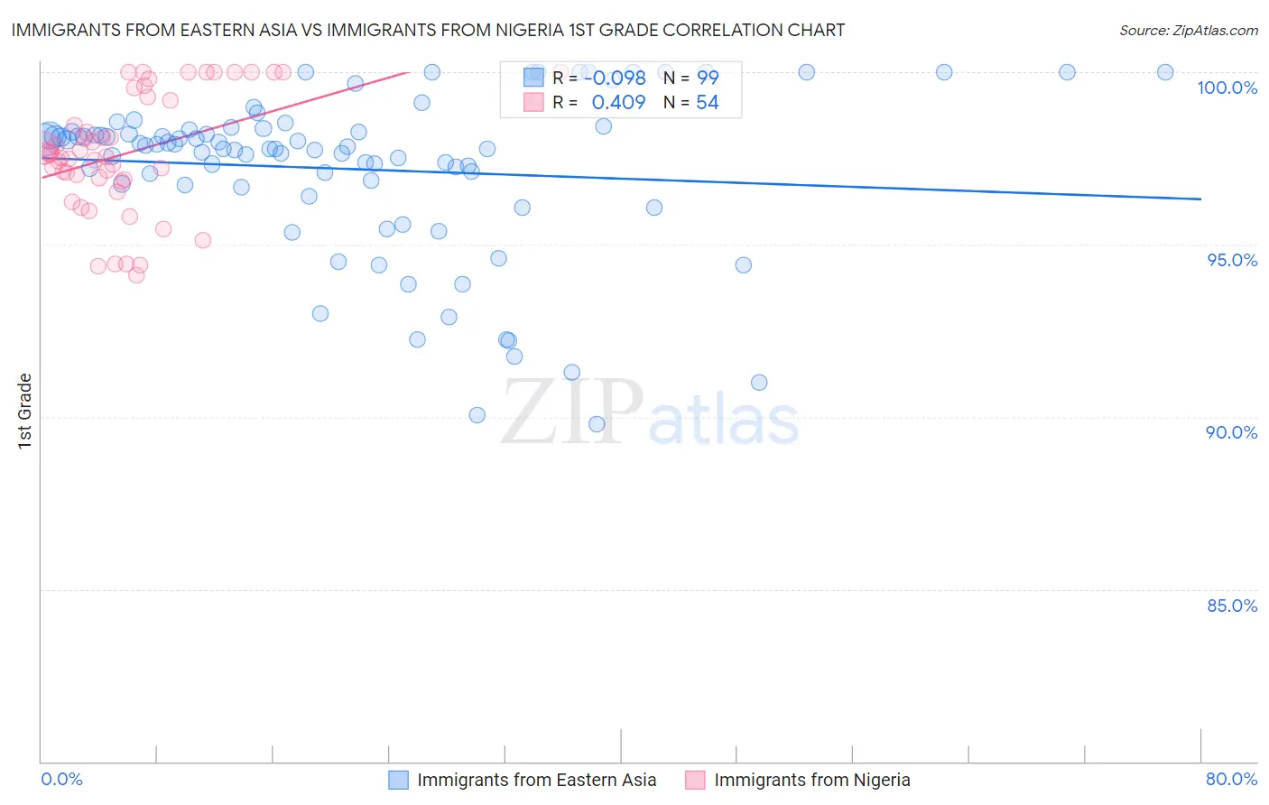 Immigrants from Eastern Asia vs Immigrants from Nigeria 1st Grade