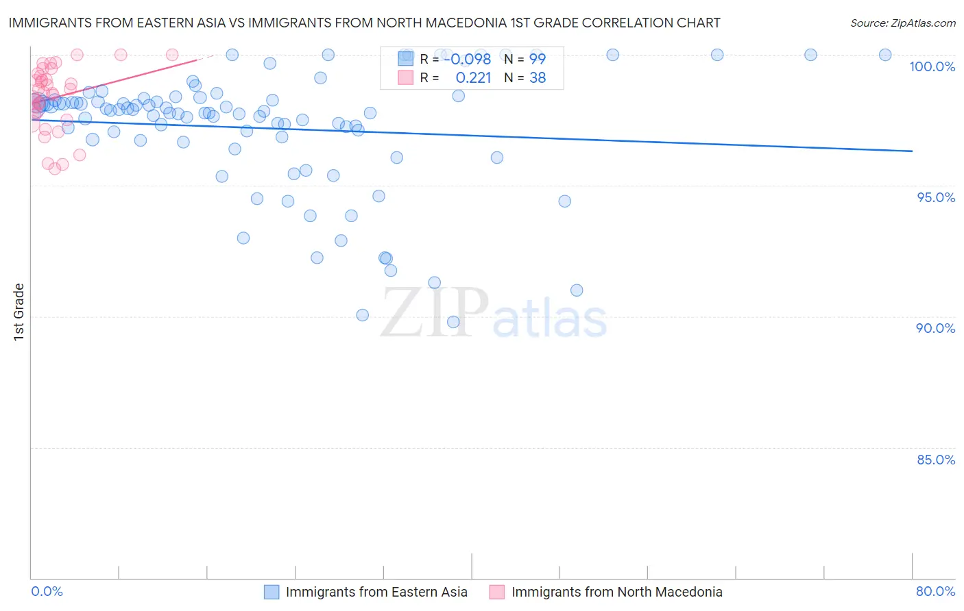 Immigrants from Eastern Asia vs Immigrants from North Macedonia 1st Grade