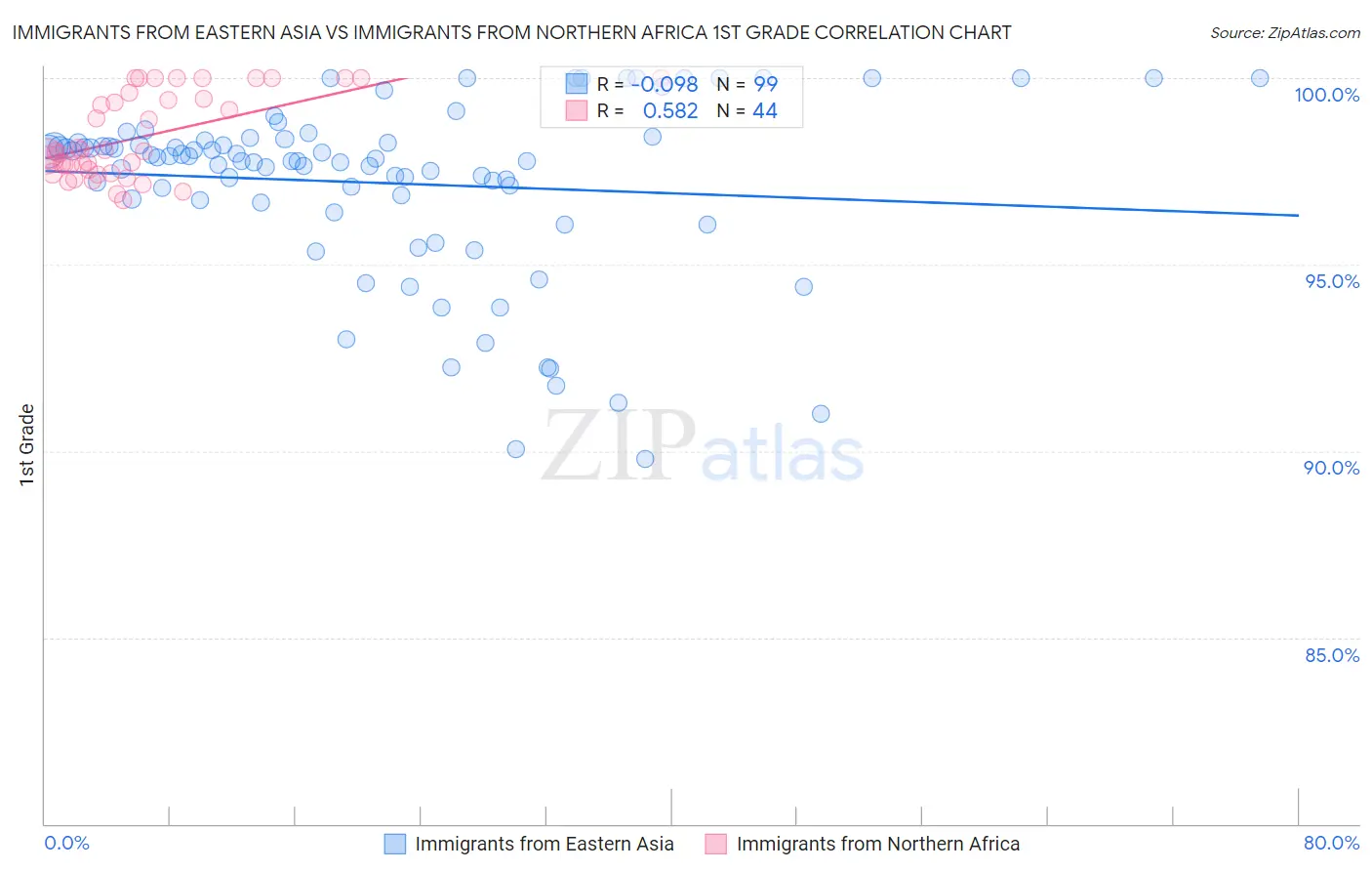 Immigrants from Eastern Asia vs Immigrants from Northern Africa 1st Grade