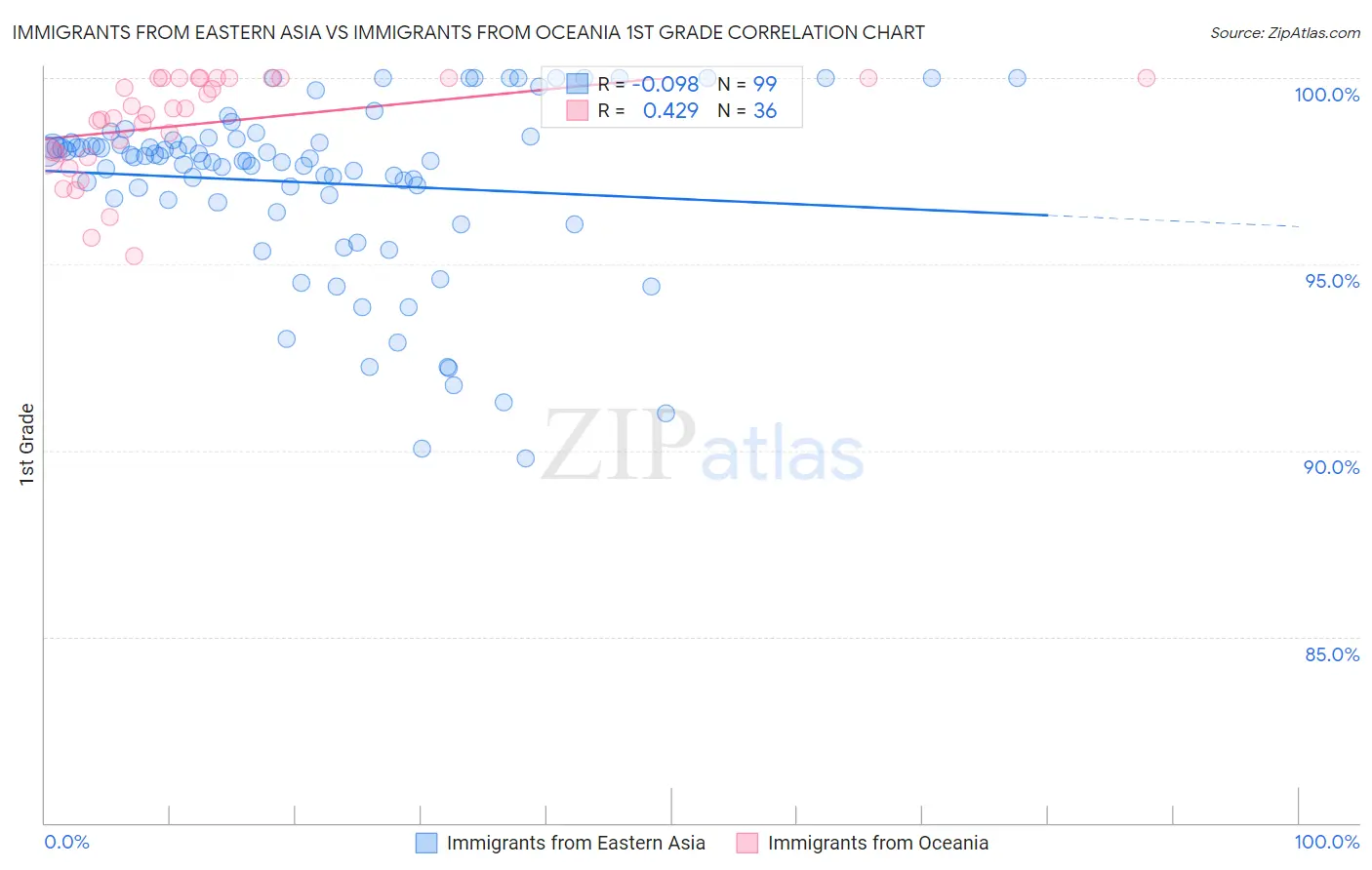 Immigrants from Eastern Asia vs Immigrants from Oceania 1st Grade