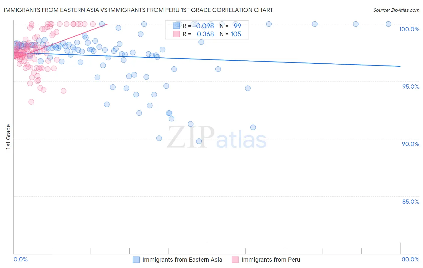 Immigrants from Eastern Asia vs Immigrants from Peru 1st Grade