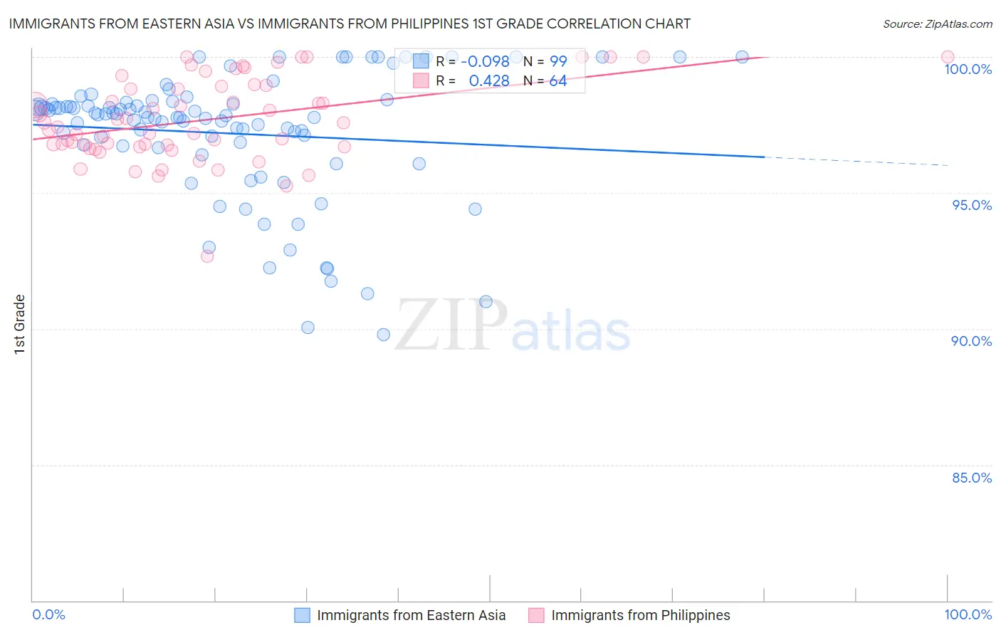 Immigrants from Eastern Asia vs Immigrants from Philippines 1st Grade