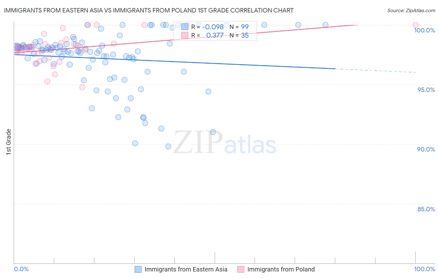 Immigrants from Eastern Asia vs Immigrants from Poland 1st Grade