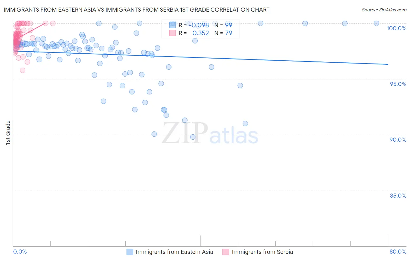 Immigrants from Eastern Asia vs Immigrants from Serbia 1st Grade