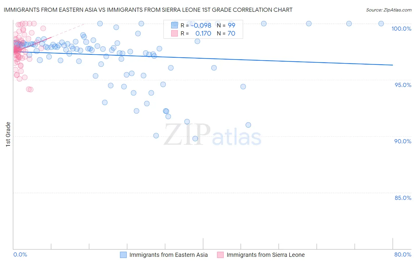 Immigrants from Eastern Asia vs Immigrants from Sierra Leone 1st Grade