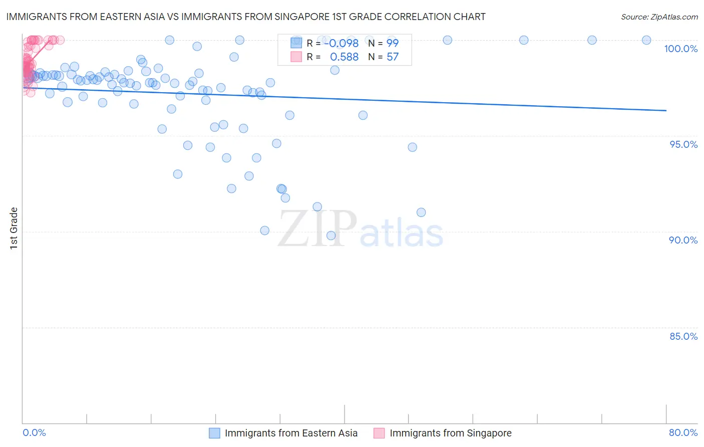 Immigrants from Eastern Asia vs Immigrants from Singapore 1st Grade