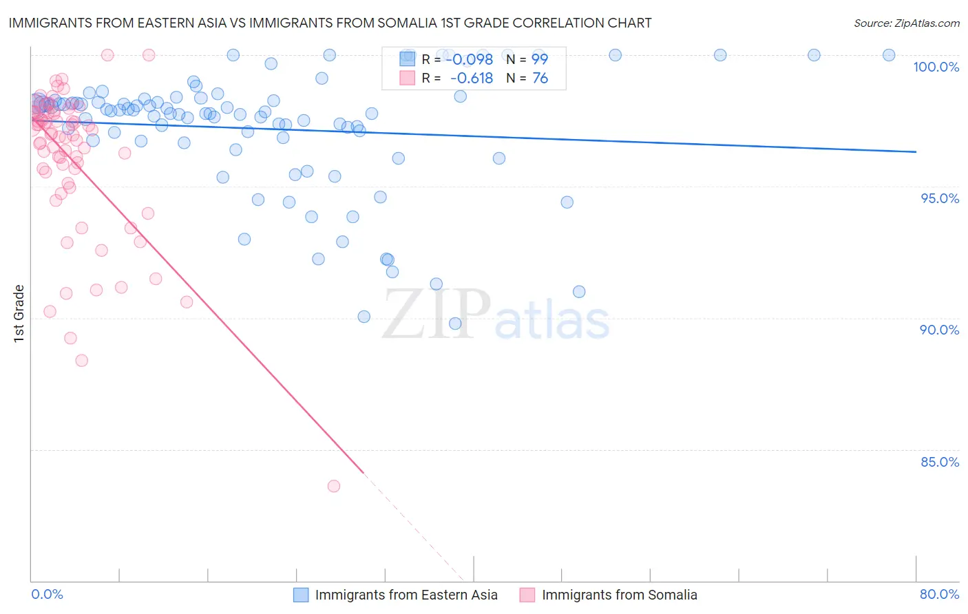 Immigrants from Eastern Asia vs Immigrants from Somalia 1st Grade