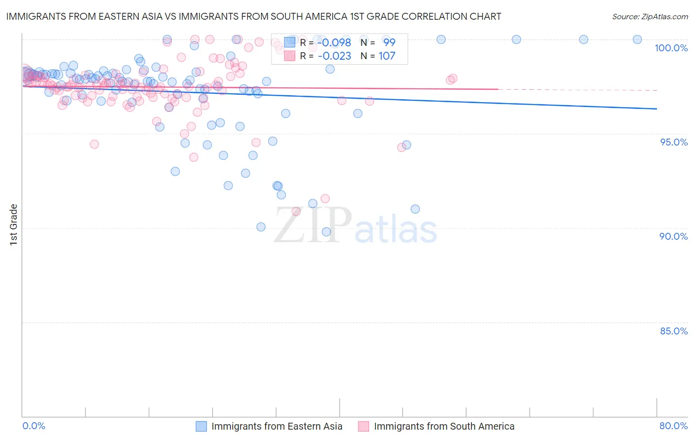 Immigrants from Eastern Asia vs Immigrants from South America 1st Grade