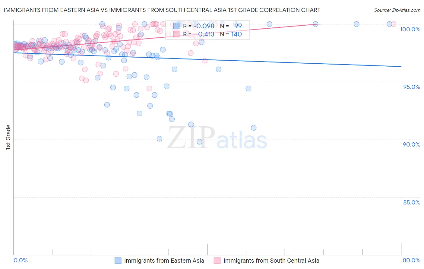 Immigrants from Eastern Asia vs Immigrants from South Central Asia 1st Grade