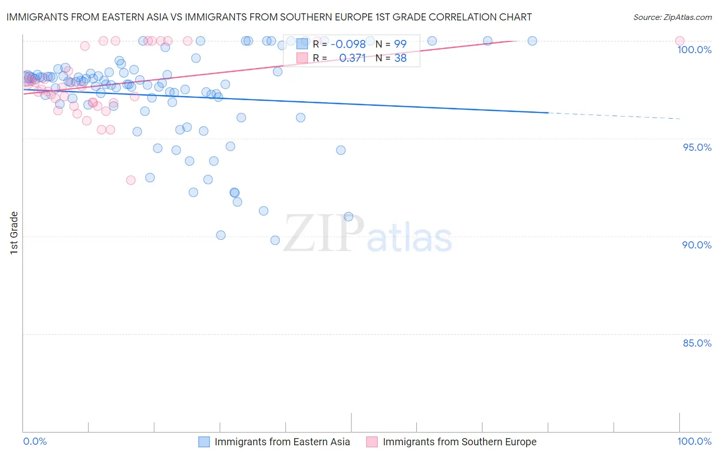Immigrants from Eastern Asia vs Immigrants from Southern Europe 1st Grade