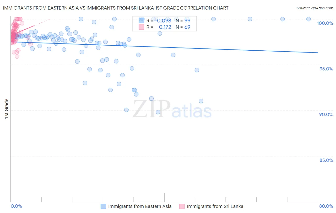 Immigrants from Eastern Asia vs Immigrants from Sri Lanka 1st Grade