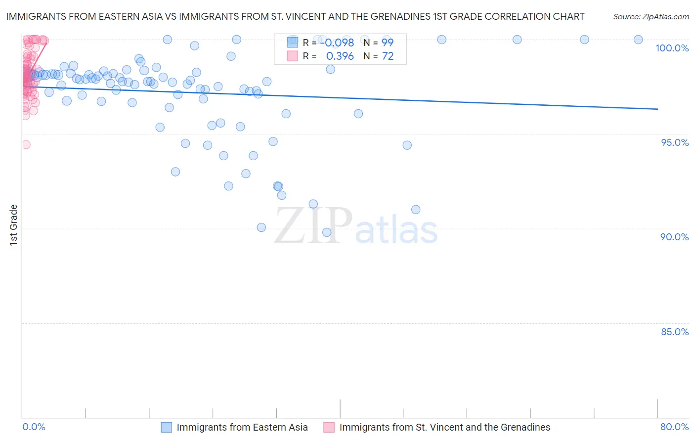 Immigrants from Eastern Asia vs Immigrants from St. Vincent and the Grenadines 1st Grade