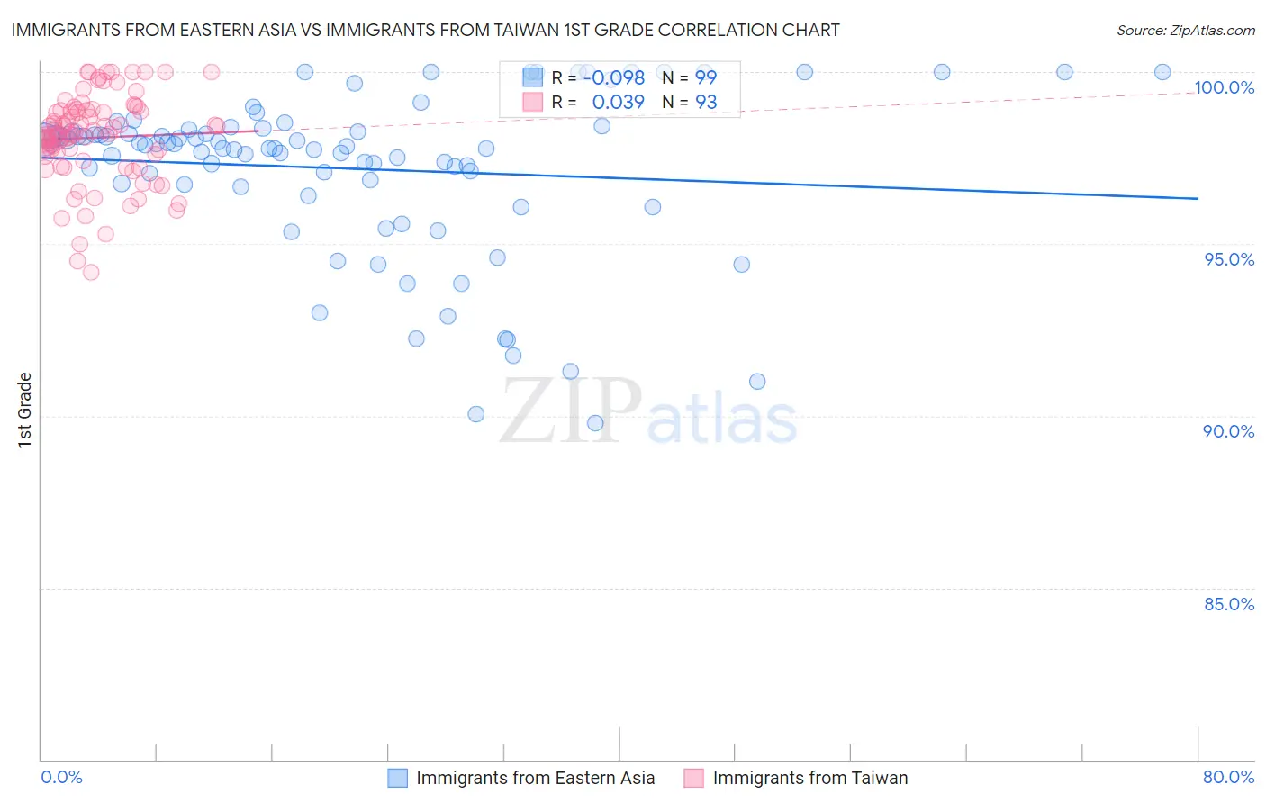 Immigrants from Eastern Asia vs Immigrants from Taiwan 1st Grade