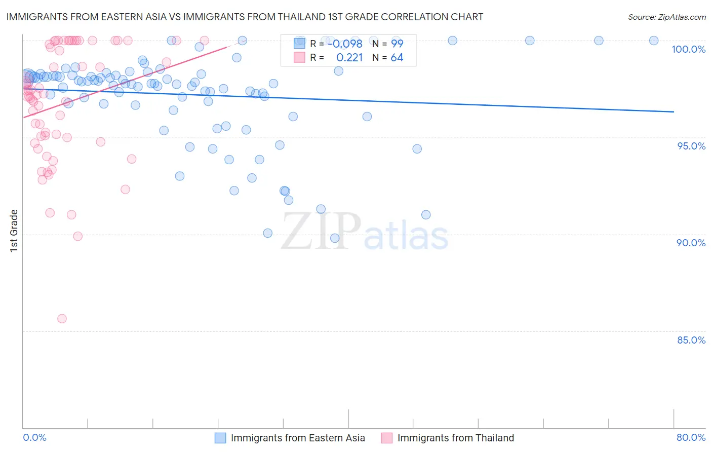 Immigrants from Eastern Asia vs Immigrants from Thailand 1st Grade