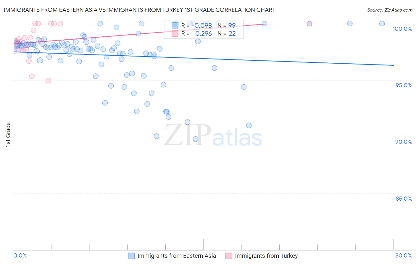 Immigrants from Eastern Asia vs Immigrants from Turkey 1st Grade