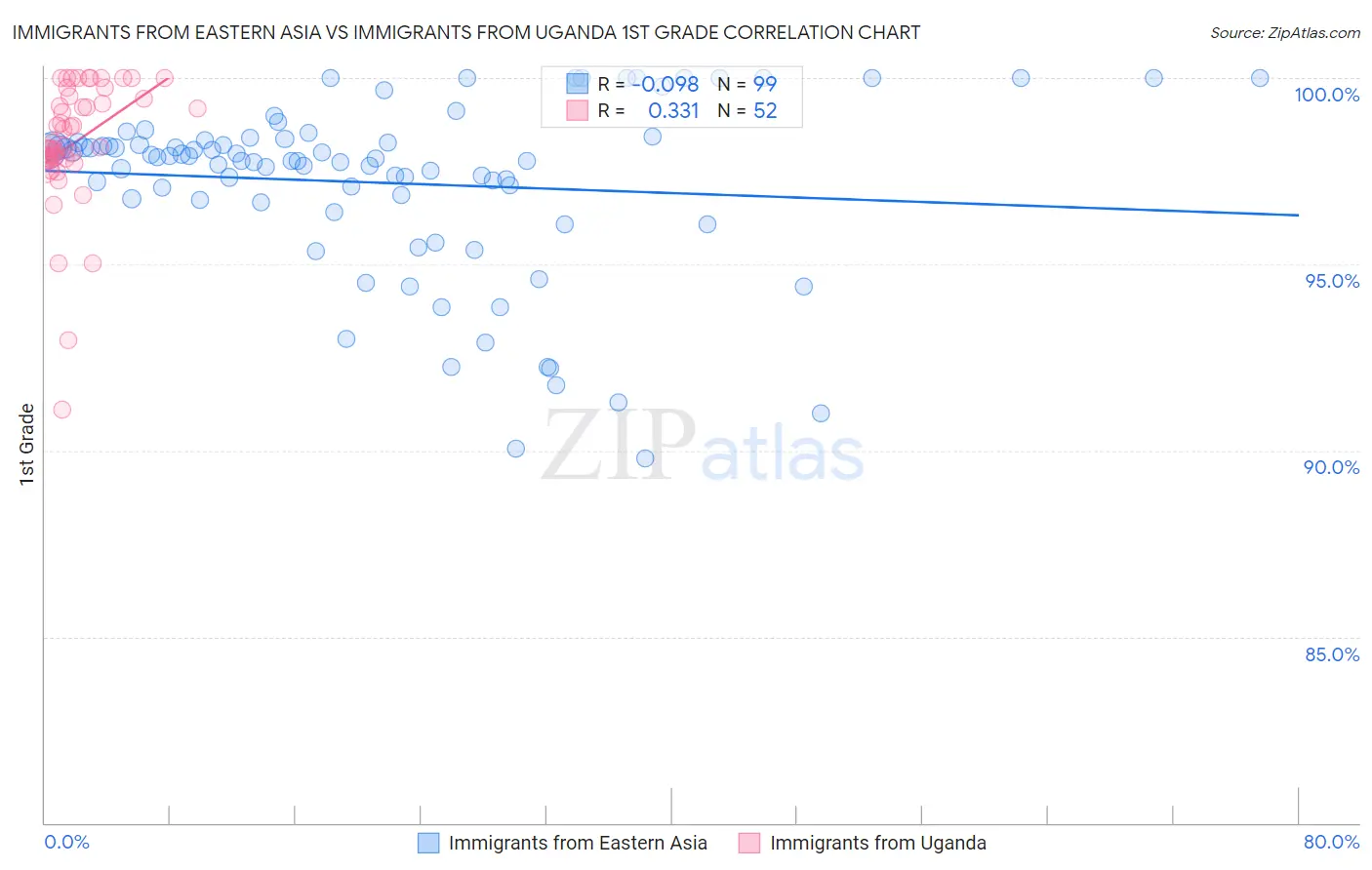 Immigrants from Eastern Asia vs Immigrants from Uganda 1st Grade