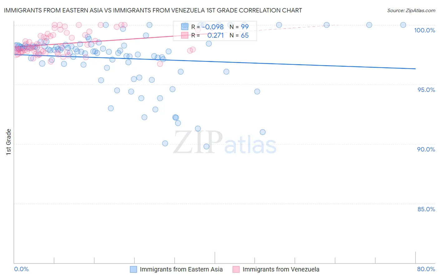 Immigrants from Eastern Asia vs Immigrants from Venezuela 1st Grade
