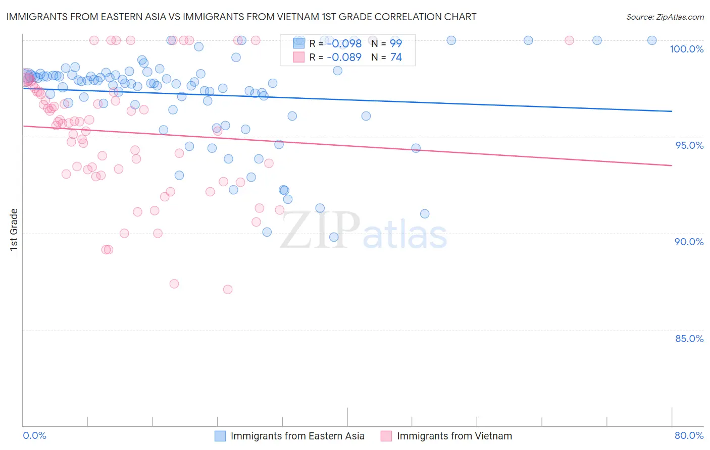 Immigrants from Eastern Asia vs Immigrants from Vietnam 1st Grade