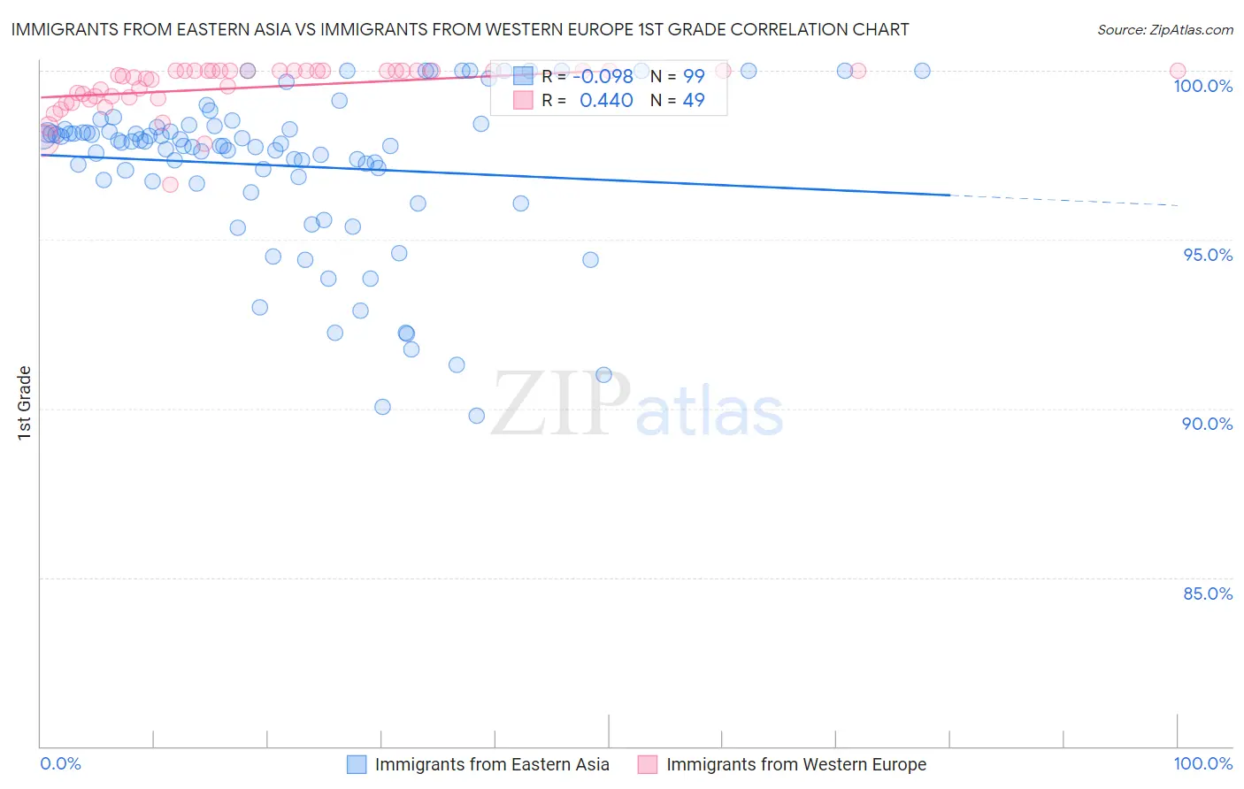 Immigrants from Eastern Asia vs Immigrants from Western Europe 1st Grade