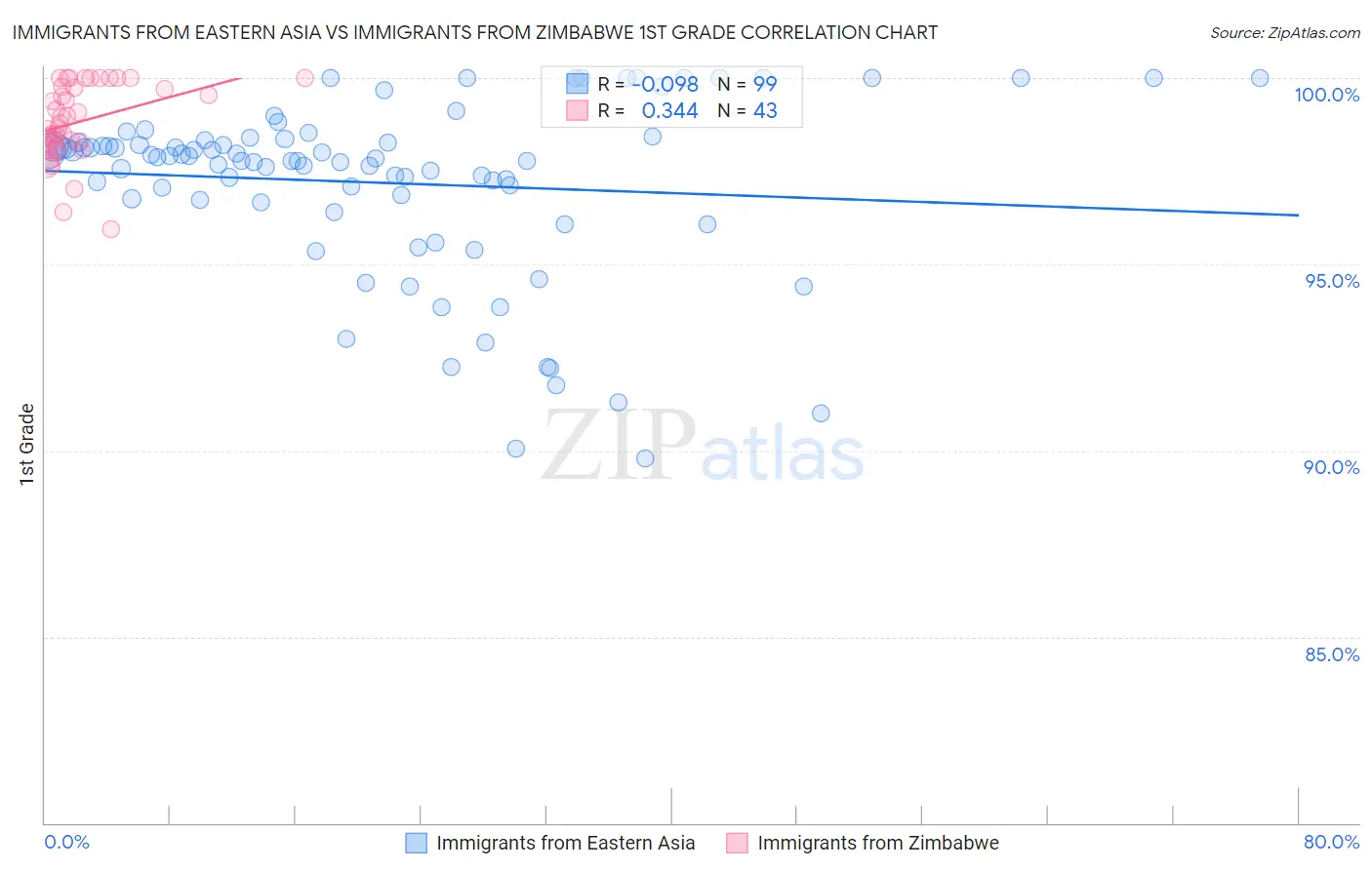 Immigrants from Eastern Asia vs Immigrants from Zimbabwe 1st Grade