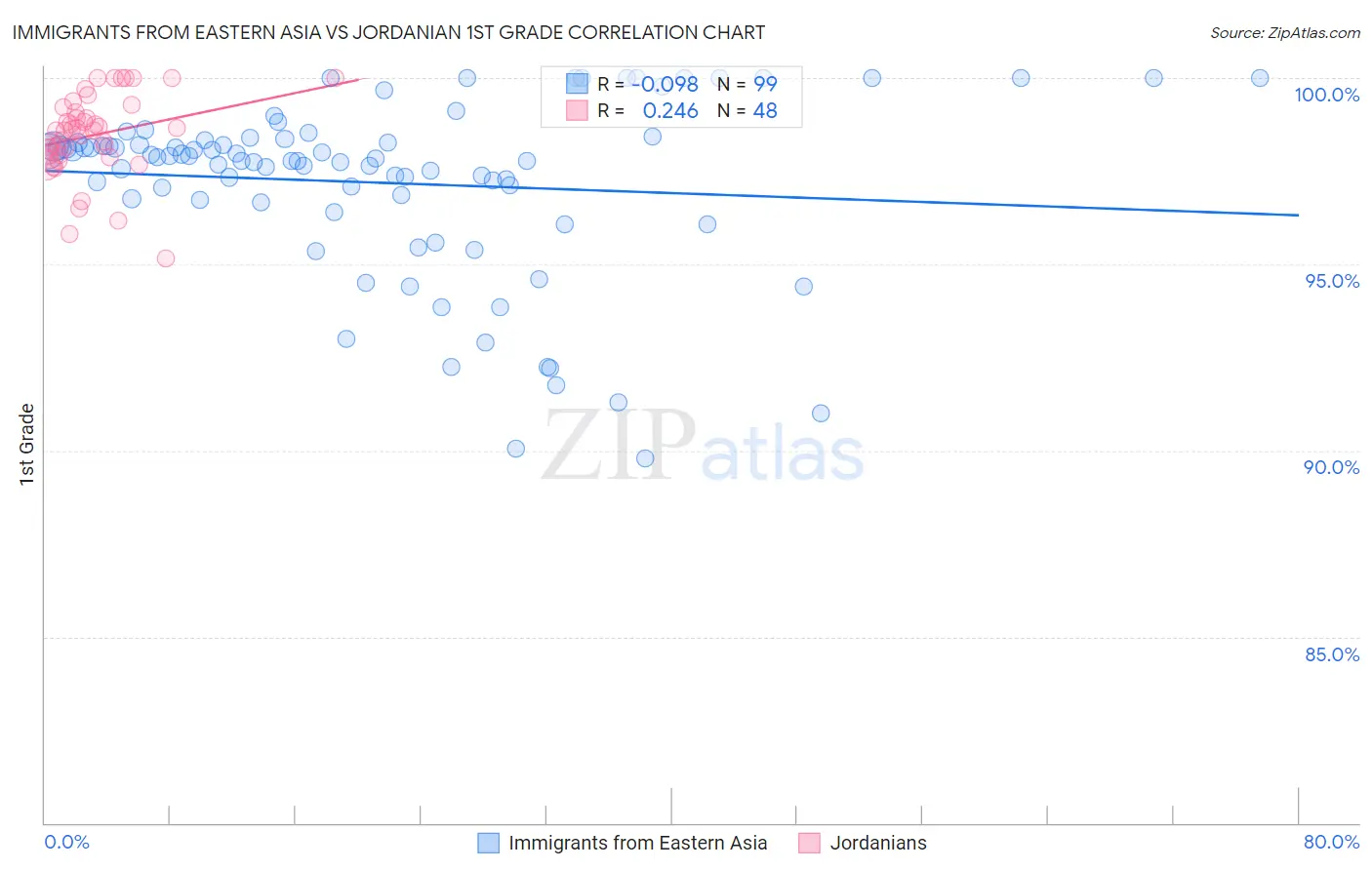 Immigrants from Eastern Asia vs Jordanian 1st Grade