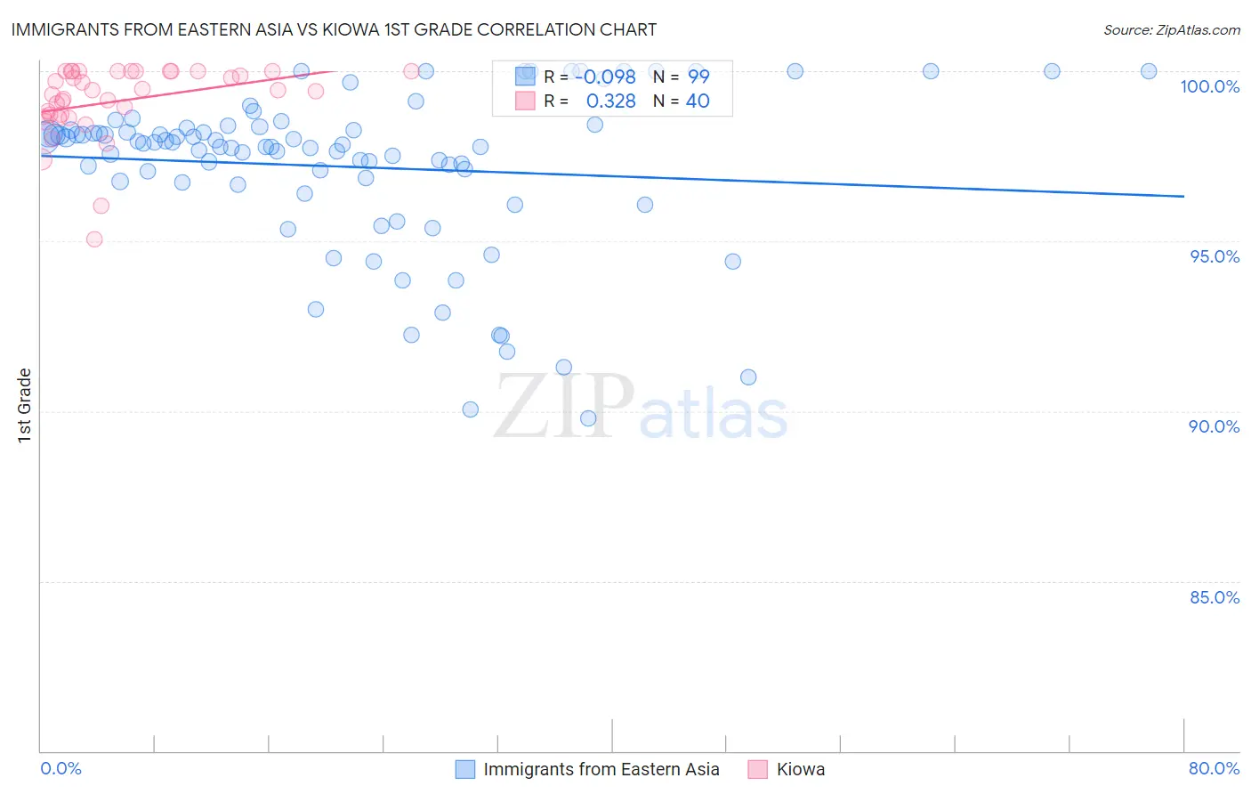 Immigrants from Eastern Asia vs Kiowa 1st Grade