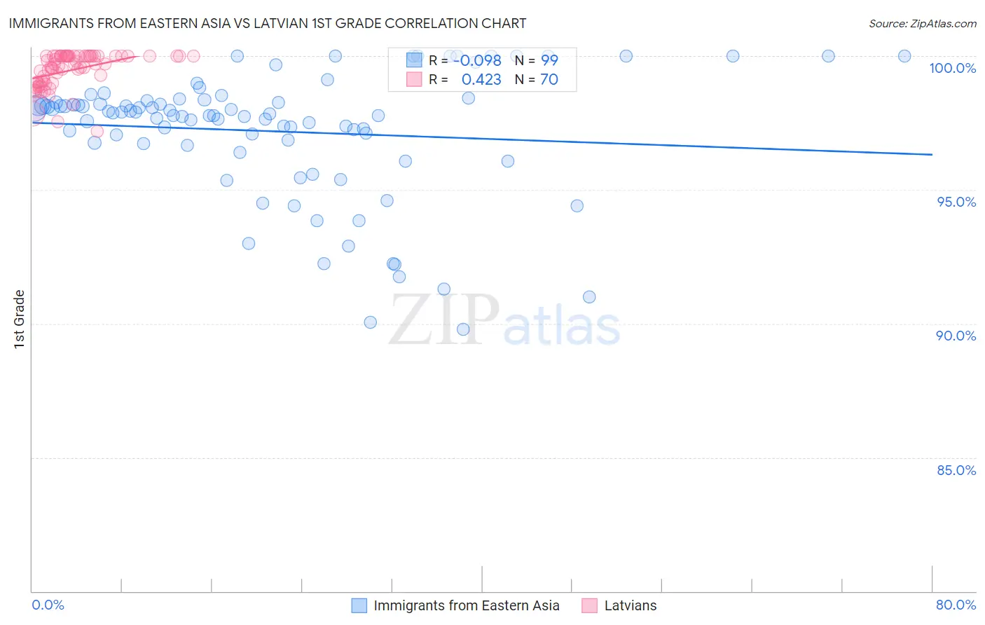 Immigrants from Eastern Asia vs Latvian 1st Grade