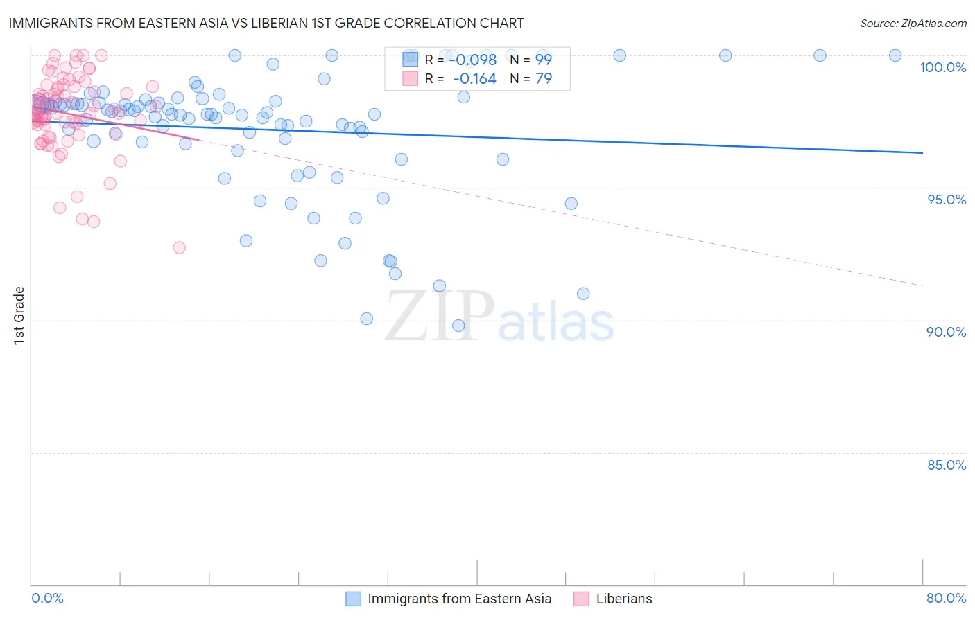 Immigrants from Eastern Asia vs Liberian 1st Grade