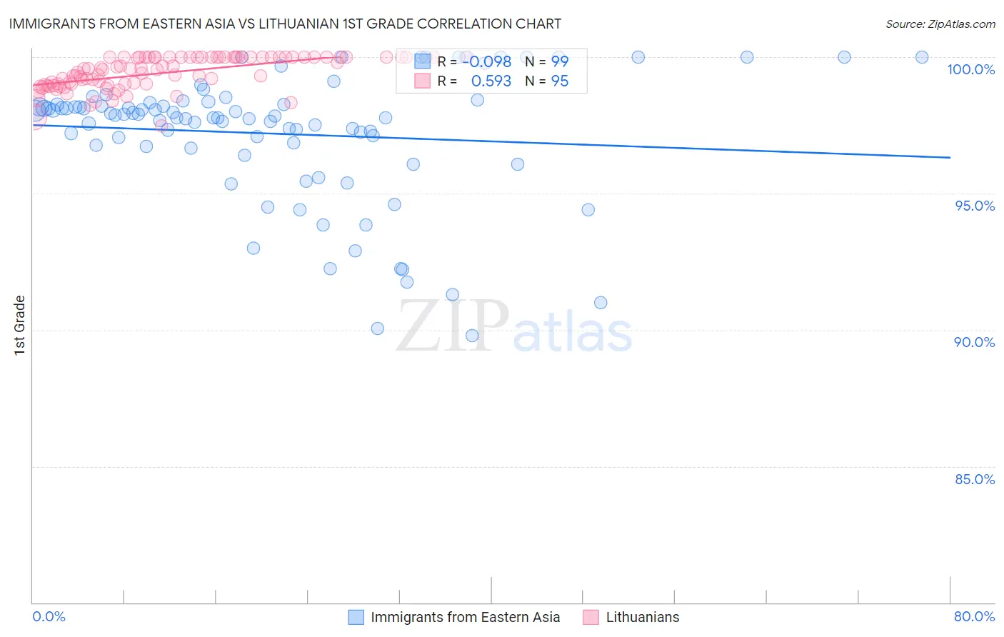 Immigrants from Eastern Asia vs Lithuanian 1st Grade