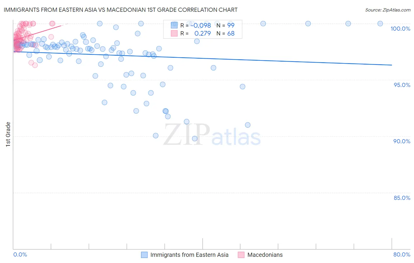 Immigrants from Eastern Asia vs Macedonian 1st Grade