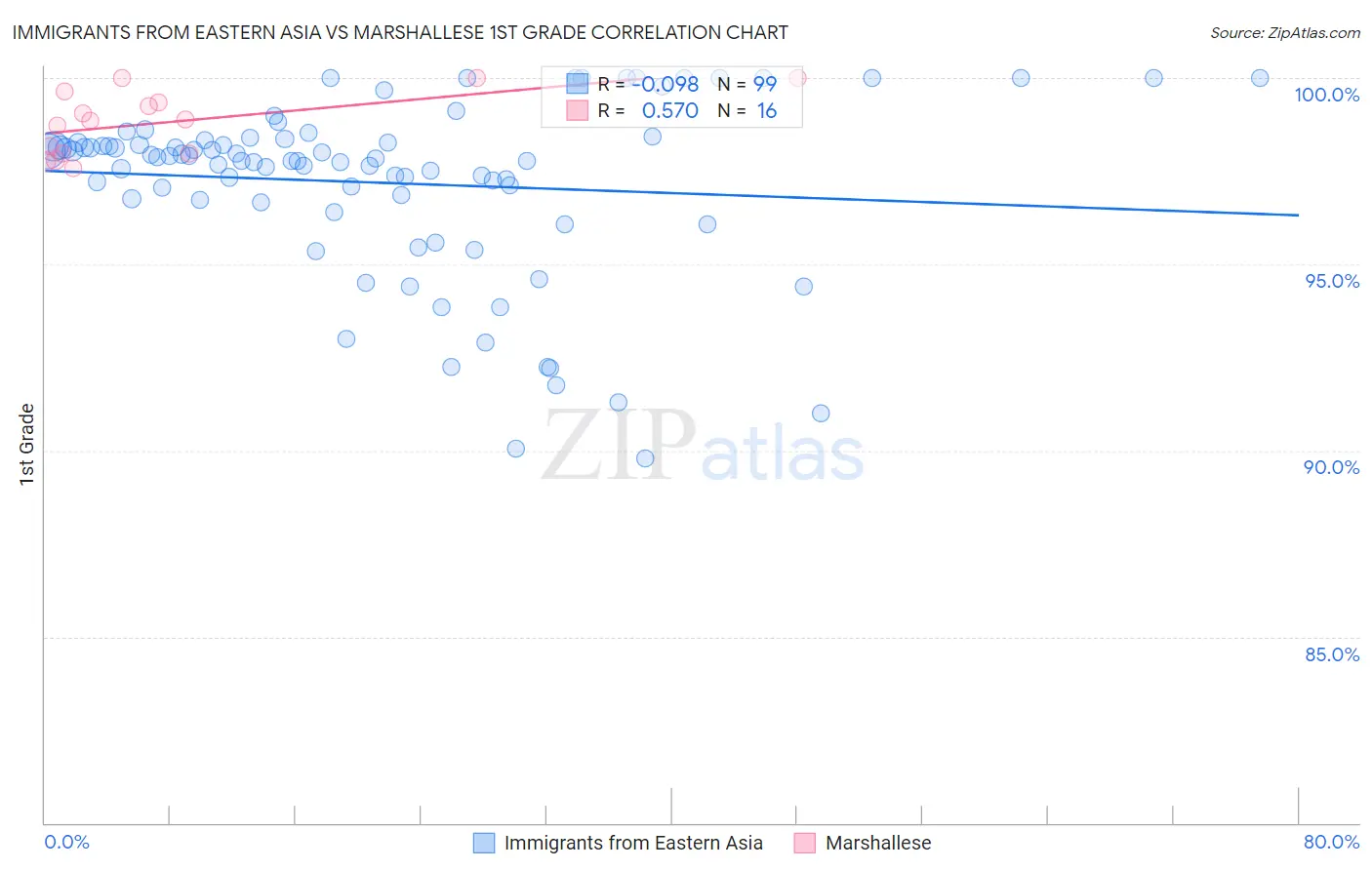 Immigrants from Eastern Asia vs Marshallese 1st Grade