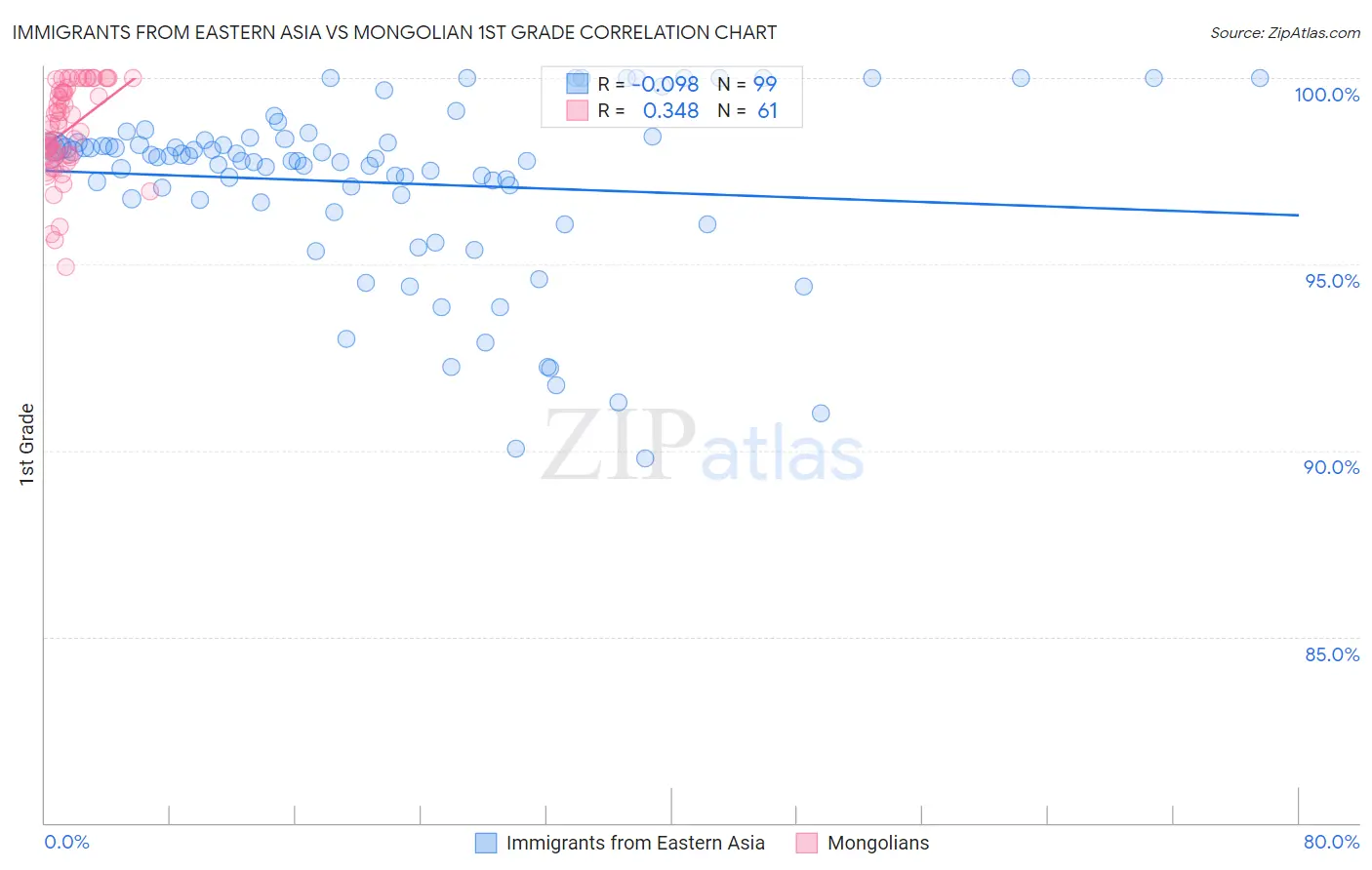 Immigrants from Eastern Asia vs Mongolian 1st Grade