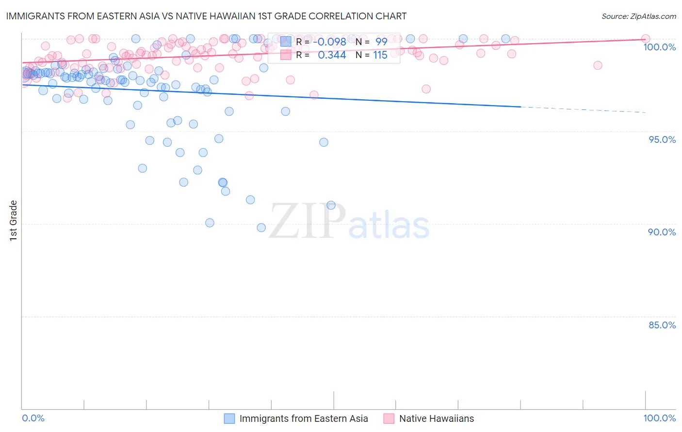 Immigrants from Eastern Asia vs Native Hawaiian 1st Grade