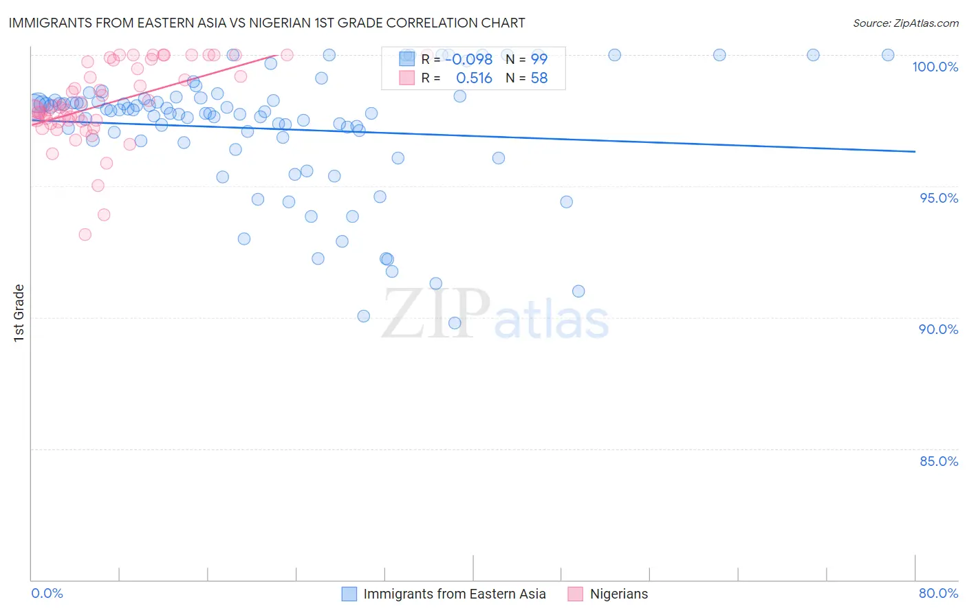 Immigrants from Eastern Asia vs Nigerian 1st Grade