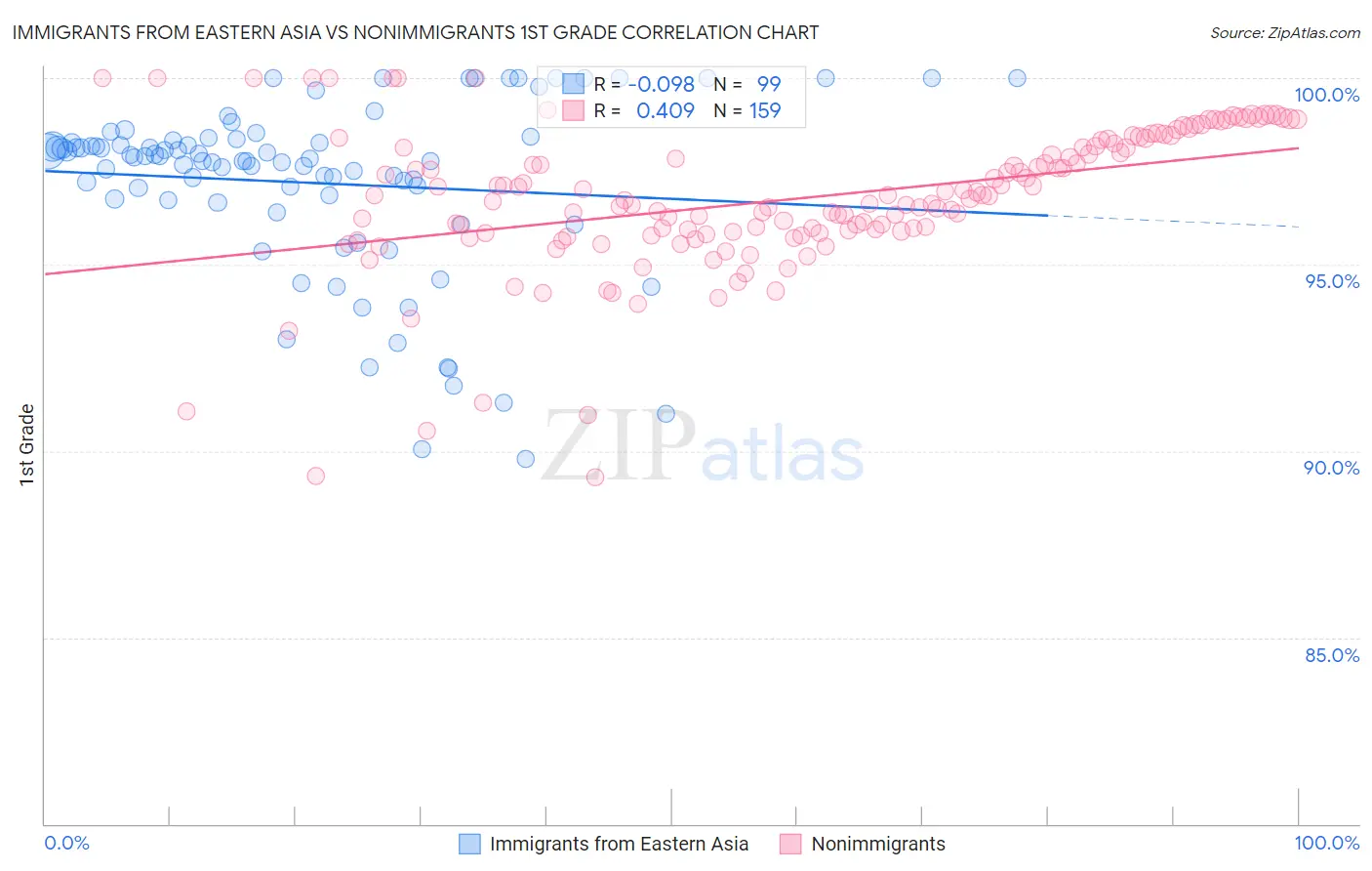Immigrants from Eastern Asia vs Nonimmigrants 1st Grade