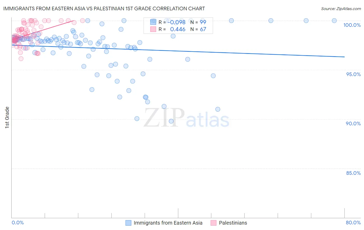 Immigrants from Eastern Asia vs Palestinian 1st Grade
