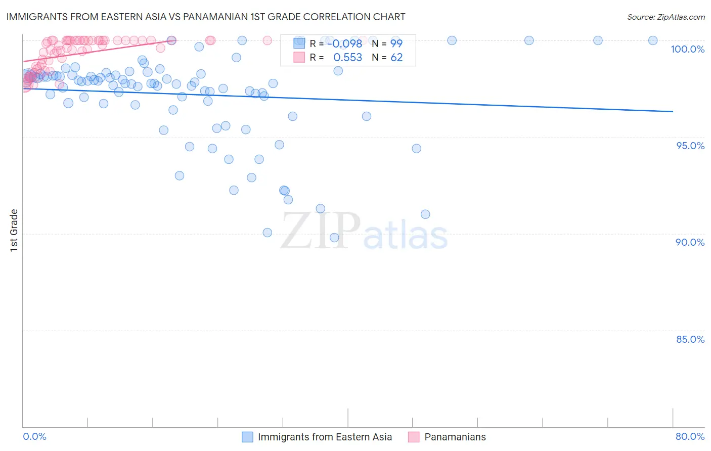 Immigrants from Eastern Asia vs Panamanian 1st Grade