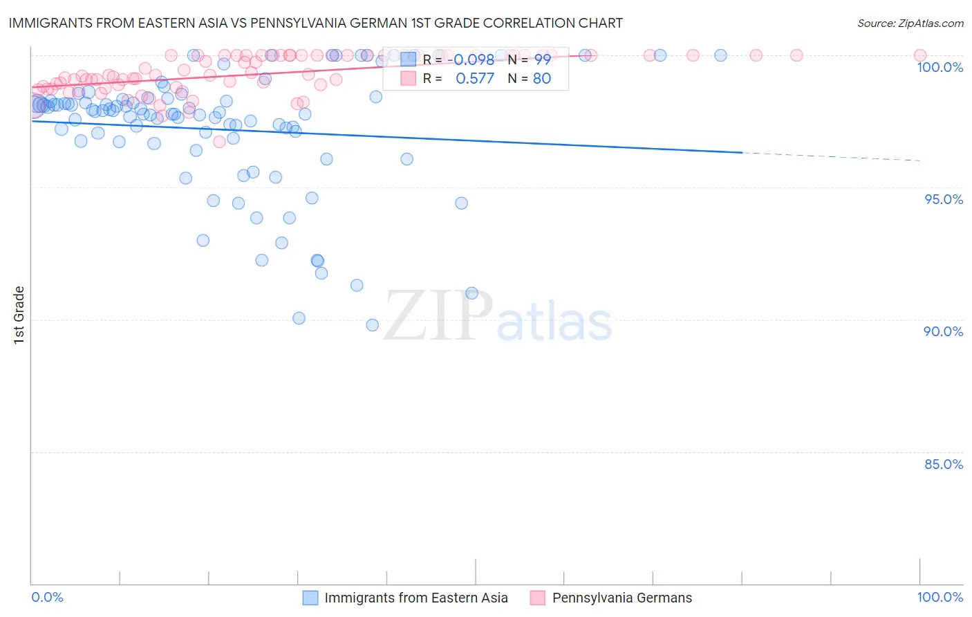 Immigrants from Eastern Asia vs Pennsylvania German 1st Grade