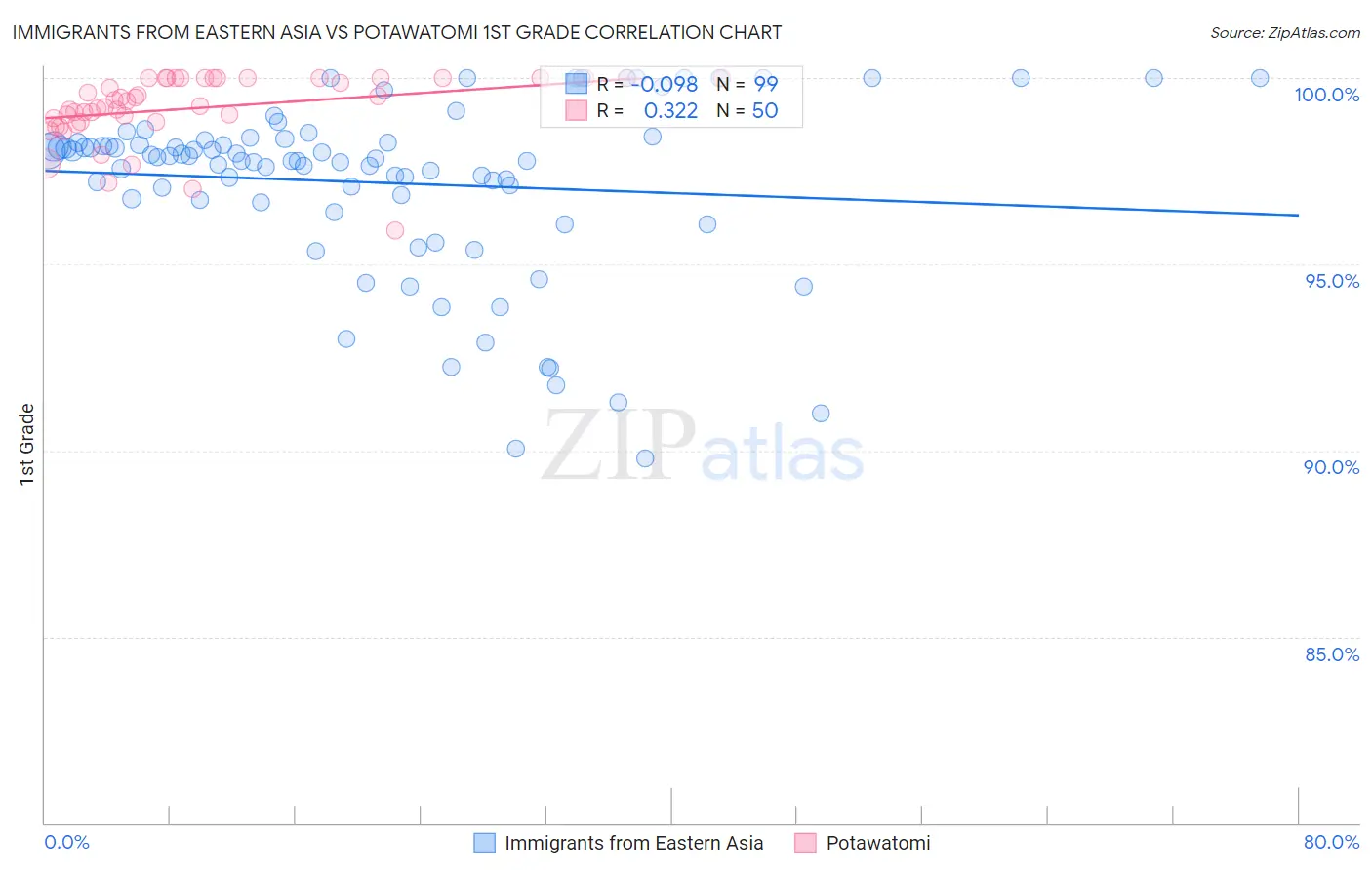 Immigrants from Eastern Asia vs Potawatomi 1st Grade
