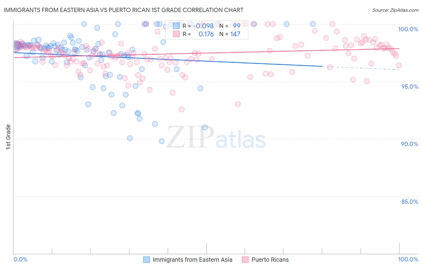 Immigrants from Eastern Asia vs Puerto Rican 1st Grade