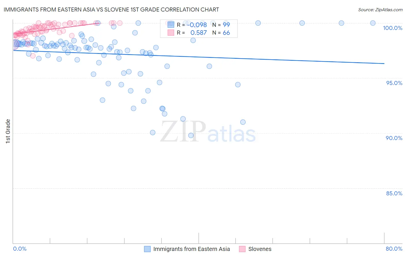 Immigrants from Eastern Asia vs Slovene 1st Grade