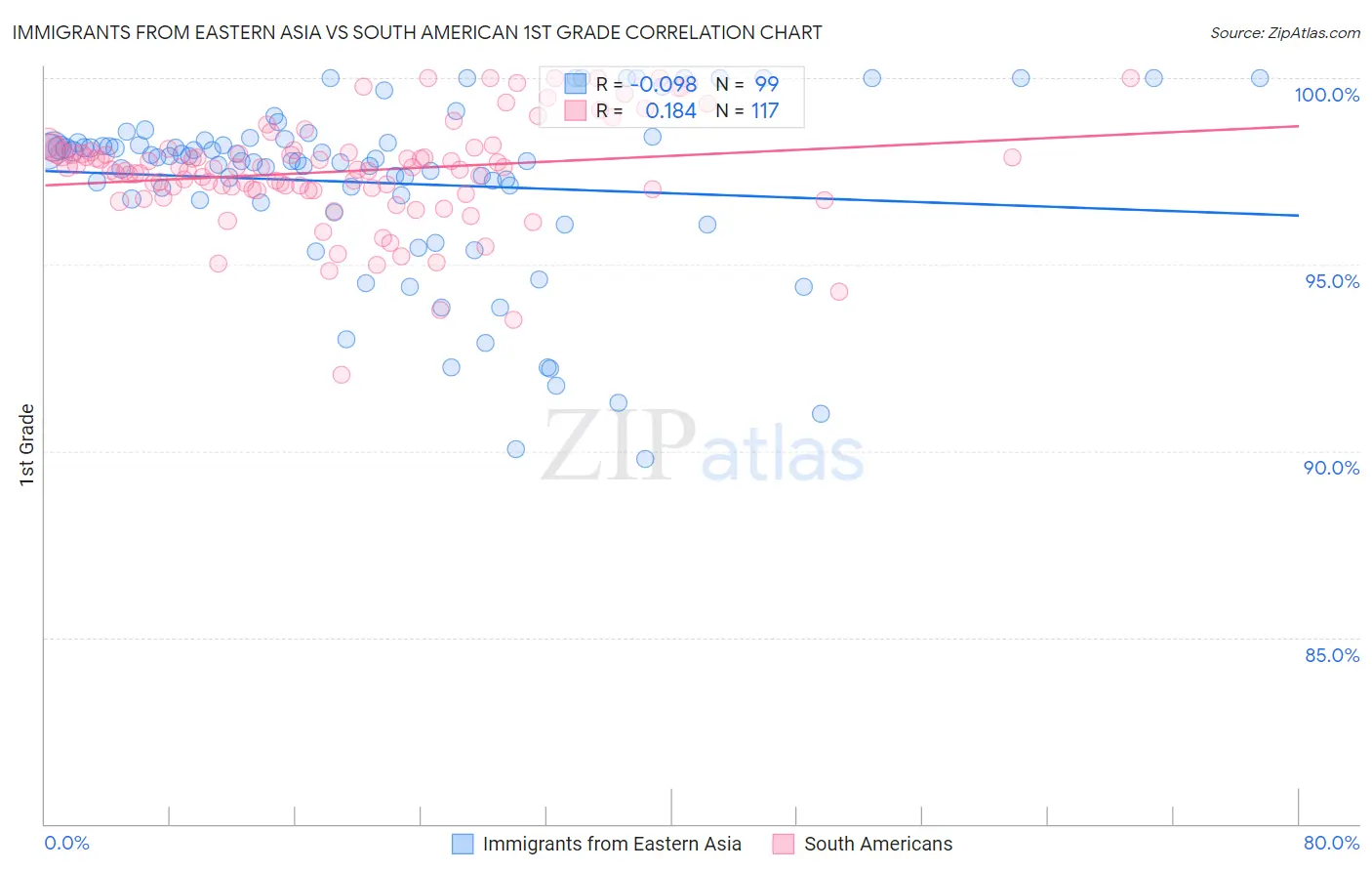 Immigrants from Eastern Asia vs South American 1st Grade