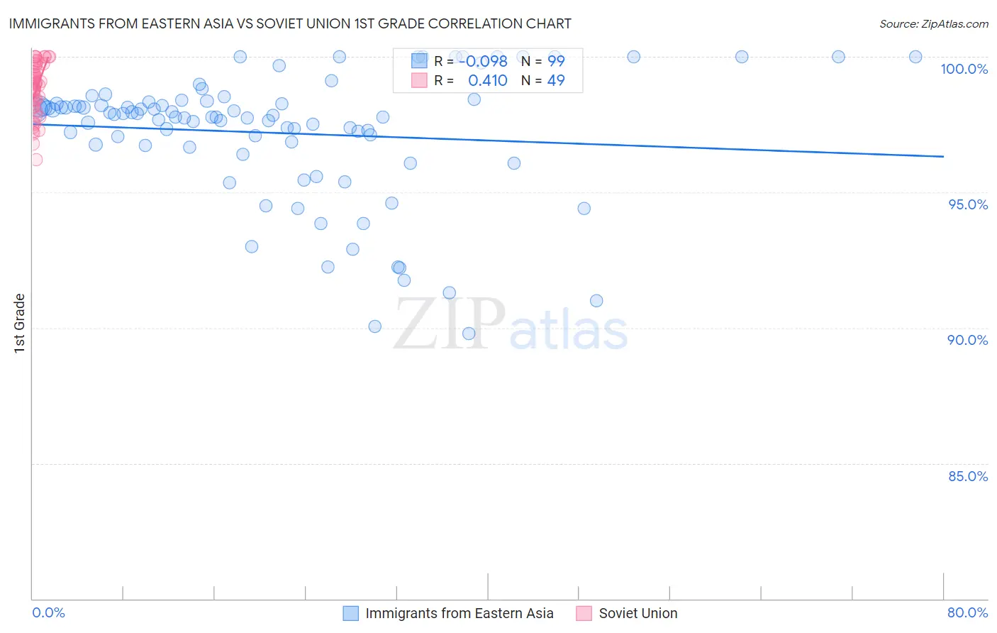 Immigrants from Eastern Asia vs Soviet Union 1st Grade