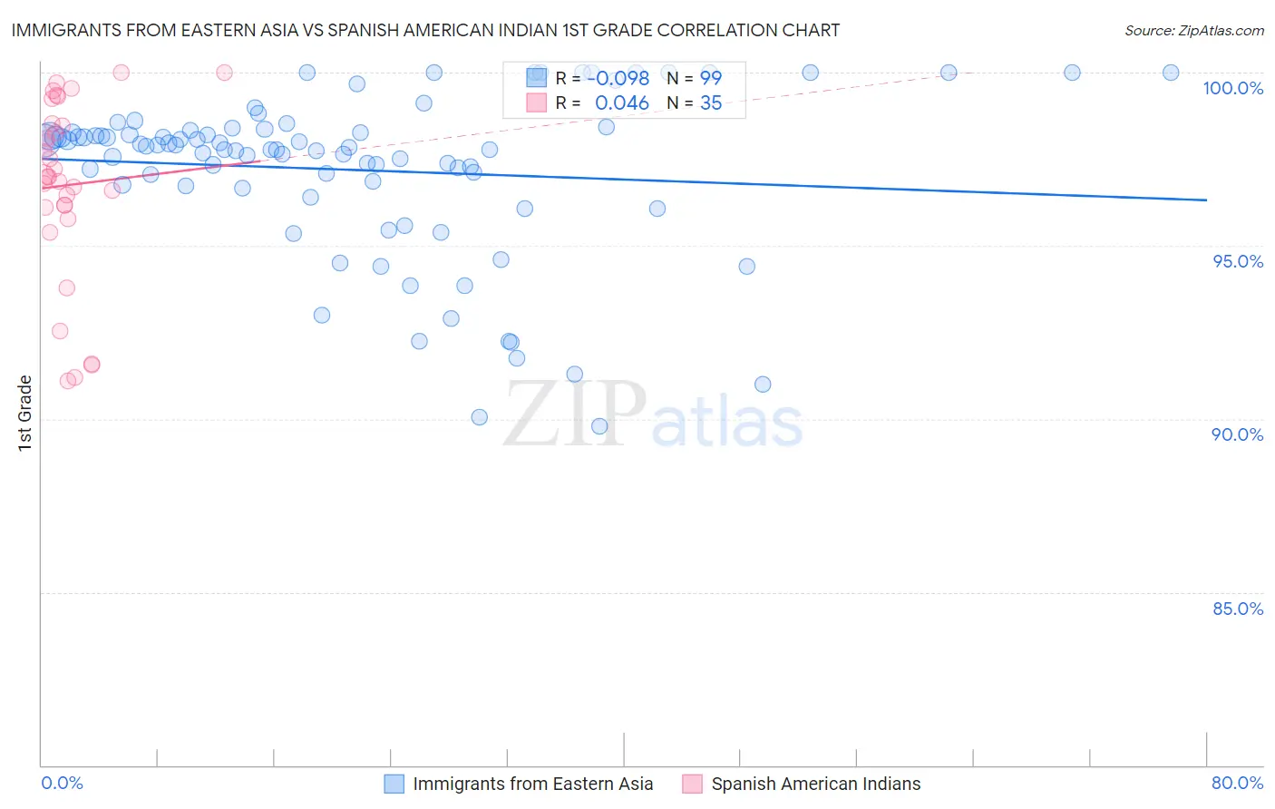Immigrants from Eastern Asia vs Spanish American Indian 1st Grade