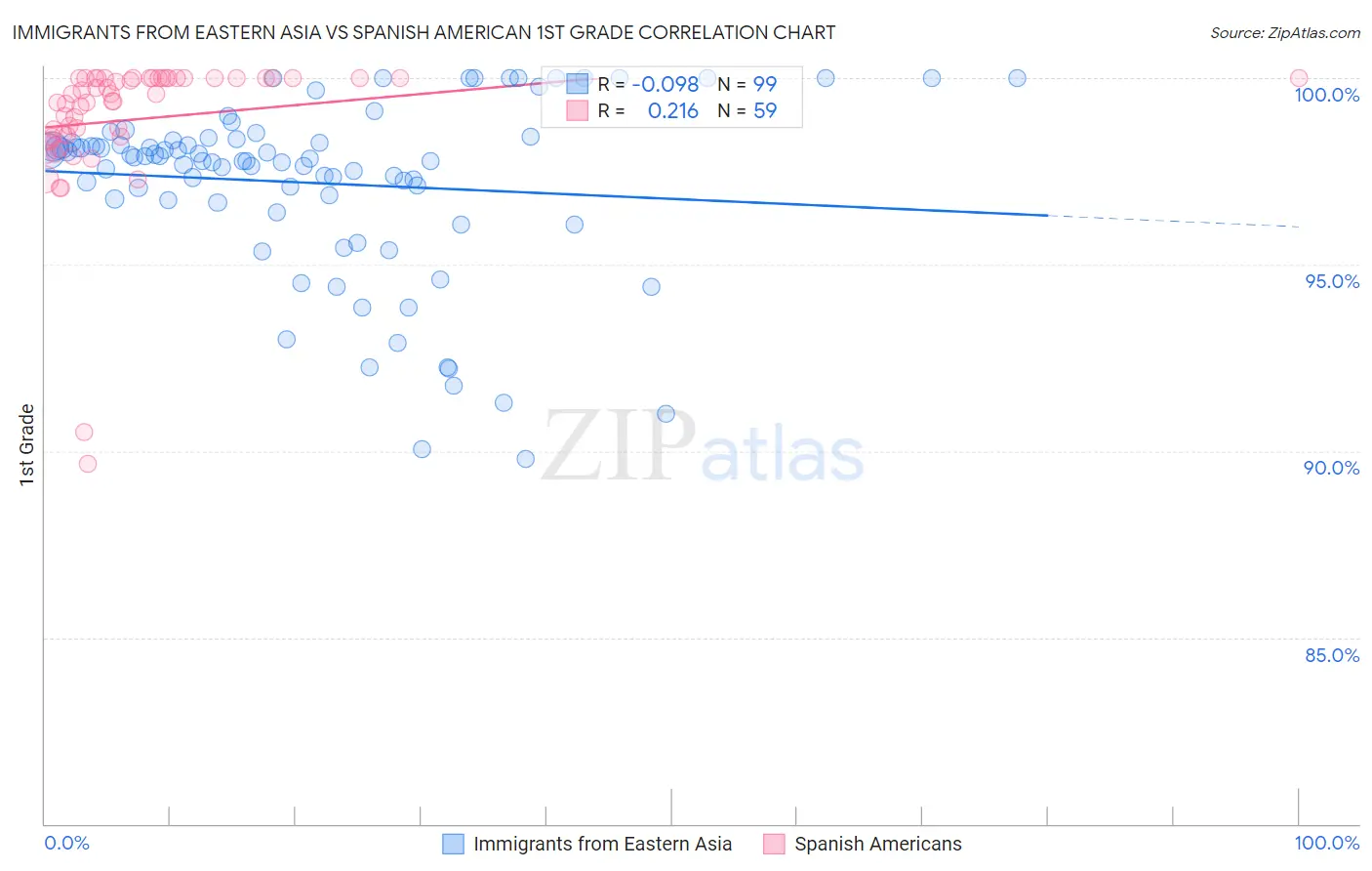 Immigrants from Eastern Asia vs Spanish American 1st Grade