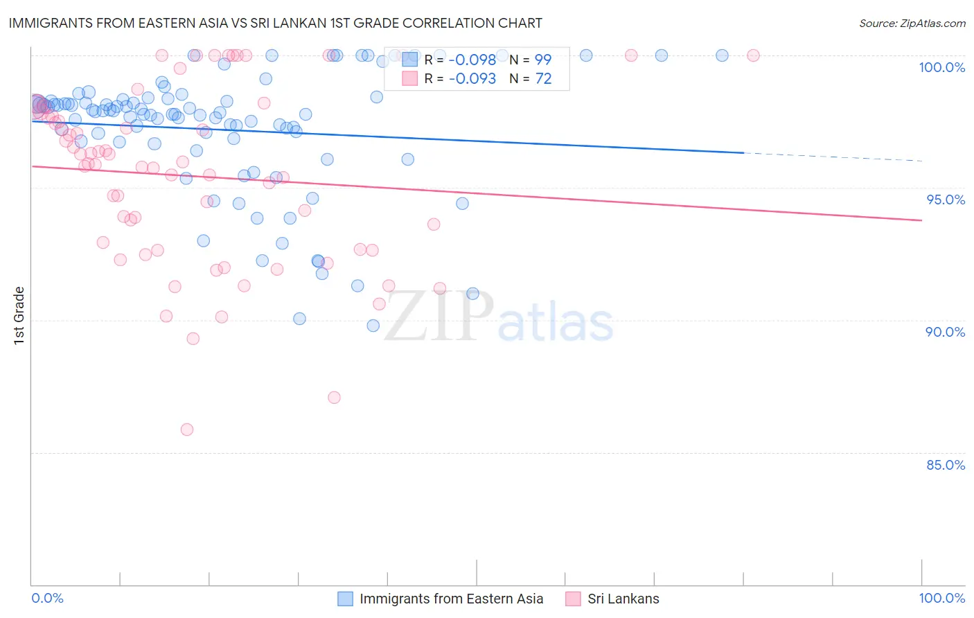 Immigrants from Eastern Asia vs Sri Lankan 1st Grade