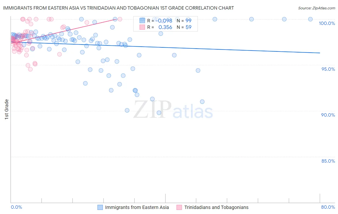 Immigrants from Eastern Asia vs Trinidadian and Tobagonian 1st Grade