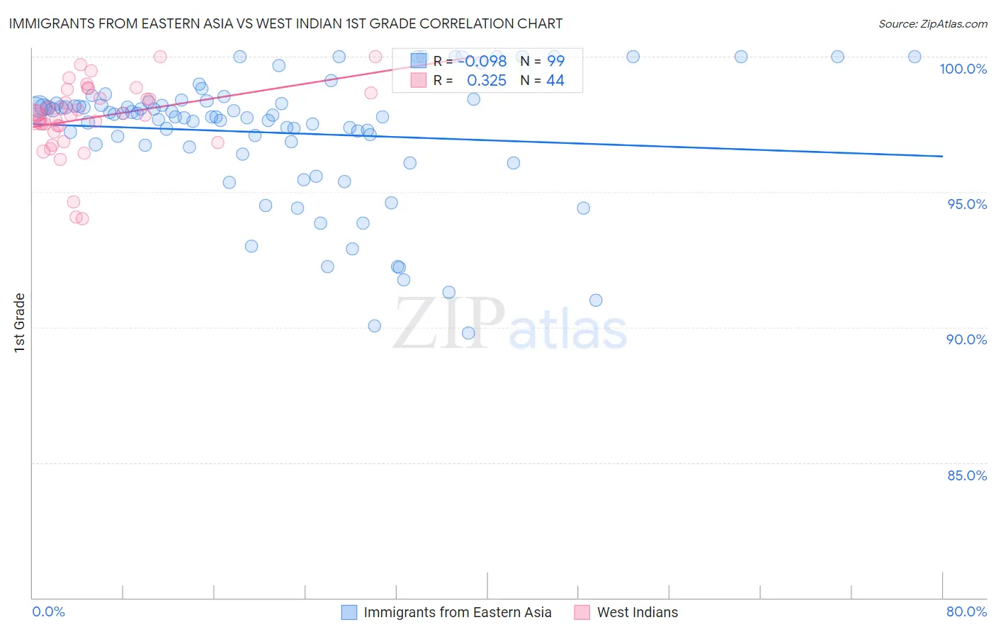 Immigrants from Eastern Asia vs West Indian 1st Grade